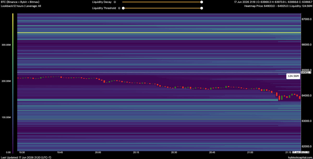 lborderpulse's tweet photo. Please help support my youtube channel and join the membership to see more levels of targets -> https://t.co/4xh073lN3h
#BTC #hyblock #liquidation #heatmap #Bitcoin #btcusdt #Crypto #cryptocurrency https://t.co/xuwhJB29QV
