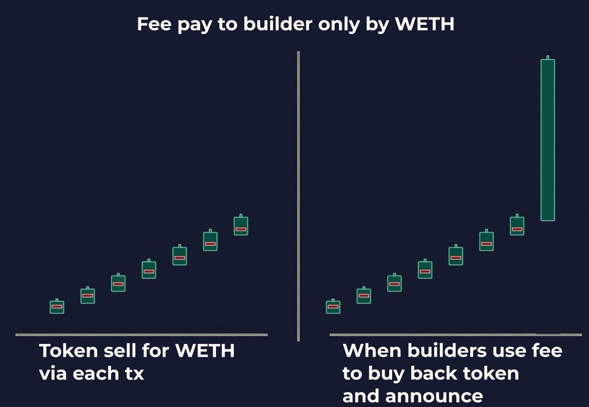 AndreaPN's tweet photo. This is not a heated debate about @bankrbot ’s new Glidepath: that actually solid and fixes a real pain point for builders who want to sell their token without dumping on the chart.

BUT for paying fees to the builder only in WETH: below is simply how it works.

On @Capminal and @liquid_launcher, this setup is the default.