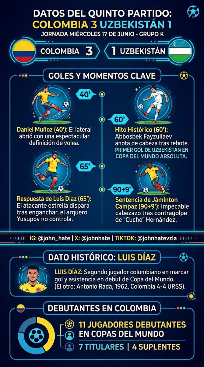 JOHNHATE's tweet photo. Victoria de Colombia 3-1 en su debut en el mundial 2026 vs Uzbekistán 🇨🇴🇺🇿

Hasta 11 jugadores debutaron con Colombia  en mundiales en este primer juego

Primer gol y asistencia de Luis Díaz en mundiales 

#mundialdefútbol2026 https://t.co/EmdNz2mdiY