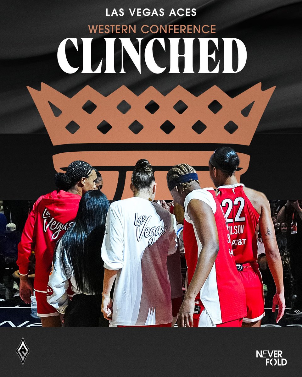 LVAces's tweet photo. CLINCHED THE WEST ☑️

@WNBA // #ALLINLV https://t.co/l2Y3QsYZoW