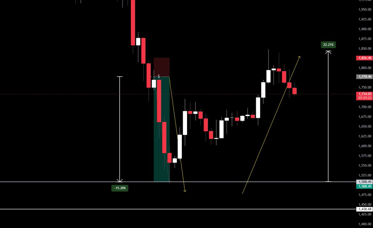 IcyTradess's tweet photo. $ETH Full Setup Jalan Sesuai Prediksi

Short dapet +15%
Long dapet +22%

Lanjut next? https://t.co/nhU5VUaZu1
