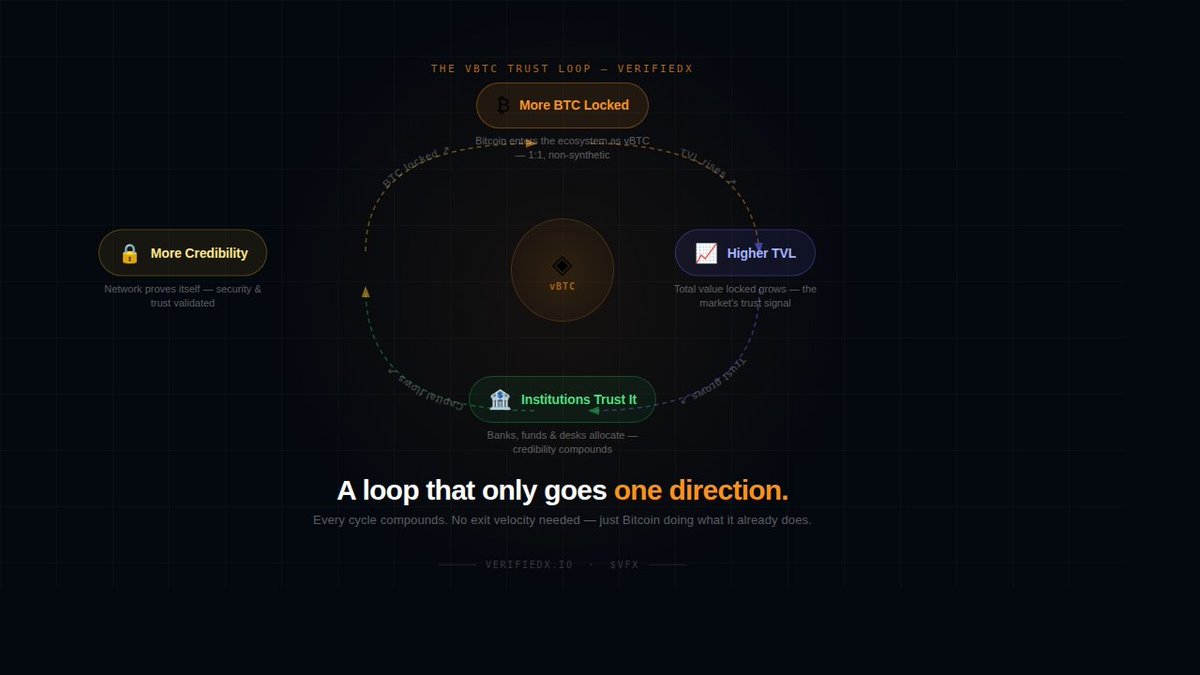 VFXCommunity's tweet photo. Most people still don't get what $VFX is building.

It's not just another Bitcoin sidechain.

It's a trust loop:

₿ More BTC locked as vBTC
↓
📈 Higher TVL = more credibility
↓
🏦 Institutions trust it
↓
🔁 More BTC locked as vBTC

Every cycle makes the next one bigger.

And every transaction quietly burns VFX — on a fixed 200M supply that never inflates.

This isn't hype. It's mechanics.

#VFX #Bitcoin #DeFi #vBTC