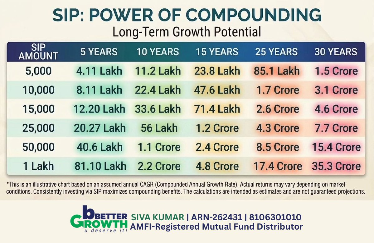 bbettergrowth's tweet photo. The power of compounding, combined with a disciplined SIP through bBETTER GROWTH, can help turn long-term goals into lasting wealth.

#SIP #MutualFunds #PowerOfCompounding #bBETTERGROWTH https://t.co/7GpDloLQVs