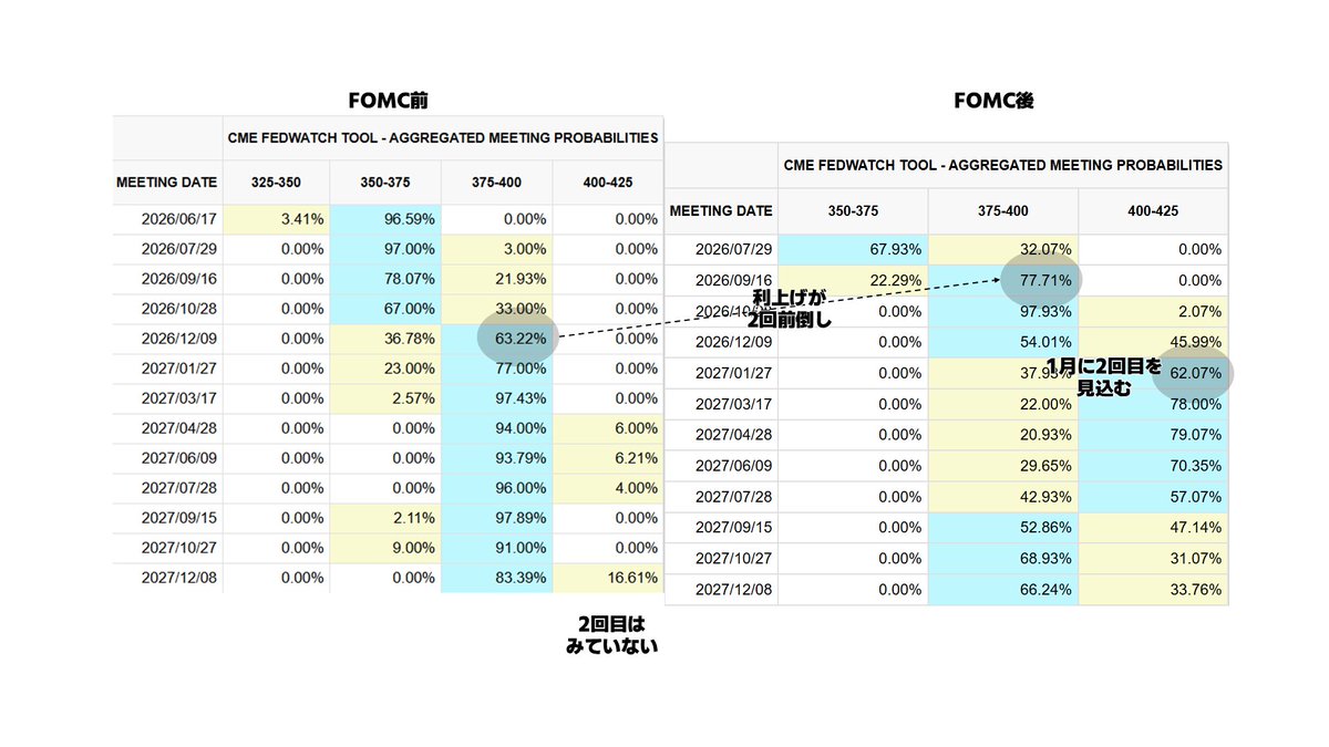 SakaneBTC's tweet photo. ウォーシュ体制のFOMC、利上げは前倒しへ

今回の結果を受けて、FedWatchの利上げ予想は12月から9月に前倒しになりました。予想回数も、これまでの1回から2回に増えています。

ウォーシュが以前から語っていた通り、情報量を絞る姿勢は声明文にも表れています。本文は半分ほどに減り、記者会見も大きく短くなりました。

ウォーシュは、フォワードガイダンスで先に道筋を示すと、後から違う判断をしづらくなる点を疑問視してきました。今回はその姿勢が、ある程度かたちになっています。FRB理事が各所で自分の見解を語ることにも釘を刺しており、今後はFOMCの方向性を読む材料が、さらに減っていきそうです。

市場への影響としては、手がかりとなる情報が減ることで、一方向に振れすぎる動きは出にくくなりそうです。市場の見方も割れやすくなり、行き過ぎた織り込みは減っていく可能性があります。