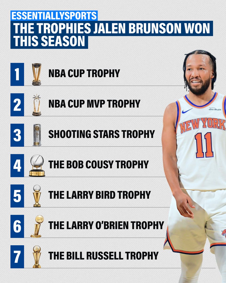 ES_sportsnews's tweet photo. The Trophies of Jalen Brunson (2025-26 Season)

The @nyknicks ended a 53-year wait and were crowned the NBA Champions. Brunson was named the Finals MVP. However, those aren't the only two trophies the Knicks star lifted this season.

Brunson bagged SEVEN trophies this season. https://t.co/TL6zO092he