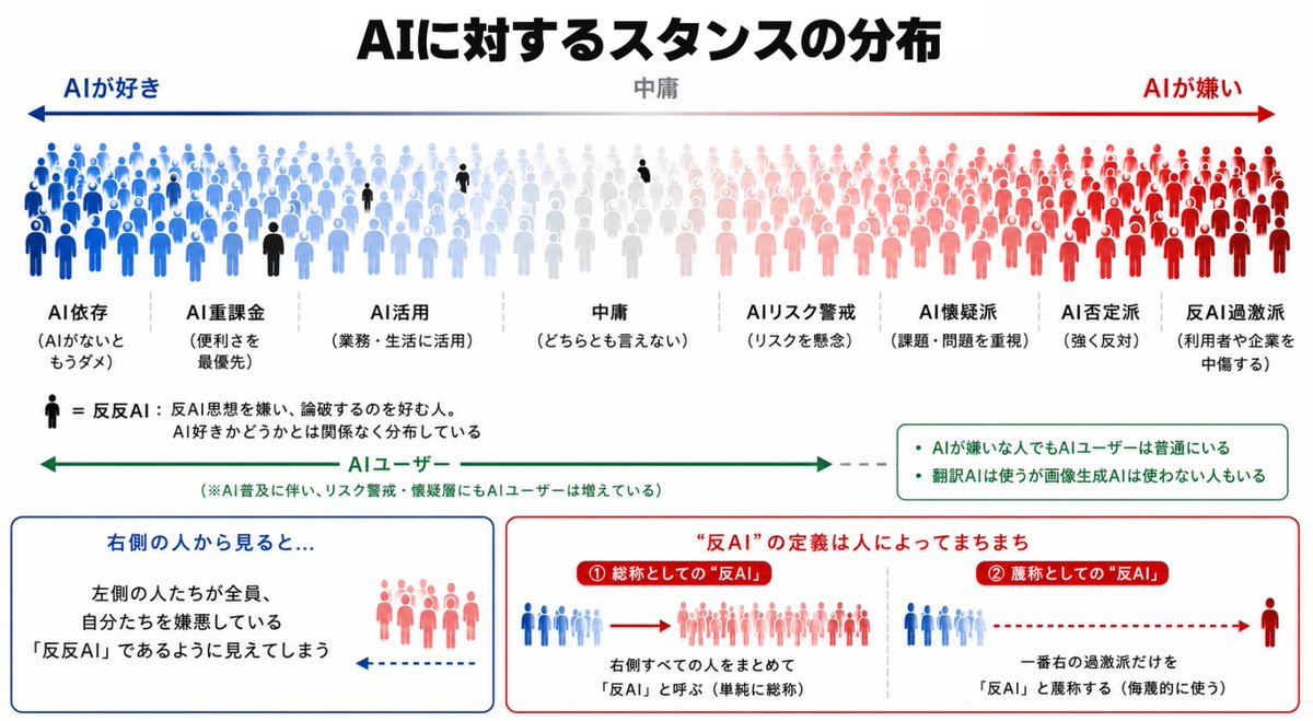 studiomasakaki's tweet photo. 「AI推進派←→反AI」みたいな分布図が誤解のもとだと思ってて、実際は「AI好き←→AI嫌い」ですよね。AI依存してても推進する気全くない人いるし、AIが嫌いだけどしょうがなく使っている人もいる。 https://t.co/iXkNQmQhdO