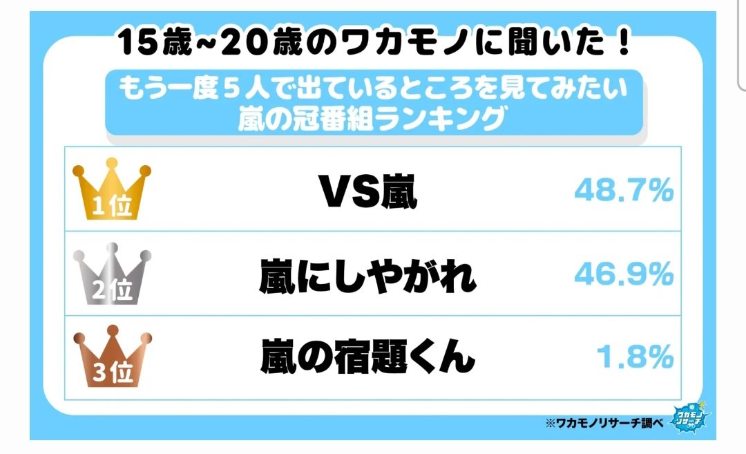 sumire125as's tweet photo. 令和の若者に聞きました！もう一度5人で出ているところを見てみたい嵐の冠番組ランキング‧⁺ ⊹˚.

第1位「VS嵐」48.7％
第2位「嵐にしやがれ」46.9%
第3位「嵐の宿題くん」1.8％

https://t.co/65YLu3vArk

ワカモノリサーチでは、全国の15歳〜20歳の若者(男女) にアンケート調査!! 

#嵐 #ARASHI https://t.co/kIj0dKSV8Y