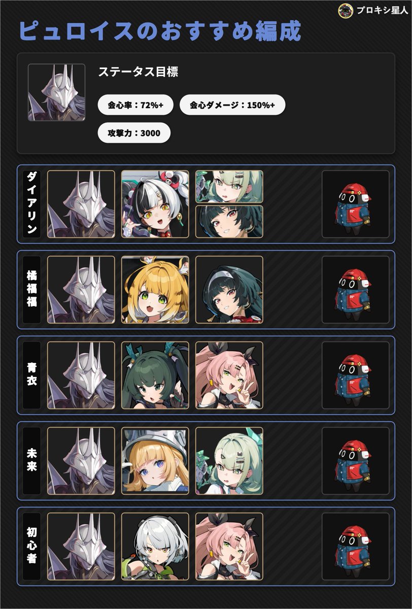 zzzproxy's tweet photo. 【ピュロイスおすすめ編成】
・メンバーの選択には柔軟性が高い
交換コード：CBW0884678
#ゼンゼロ
#zzzddd https://t.co/k9OYmrOPdp