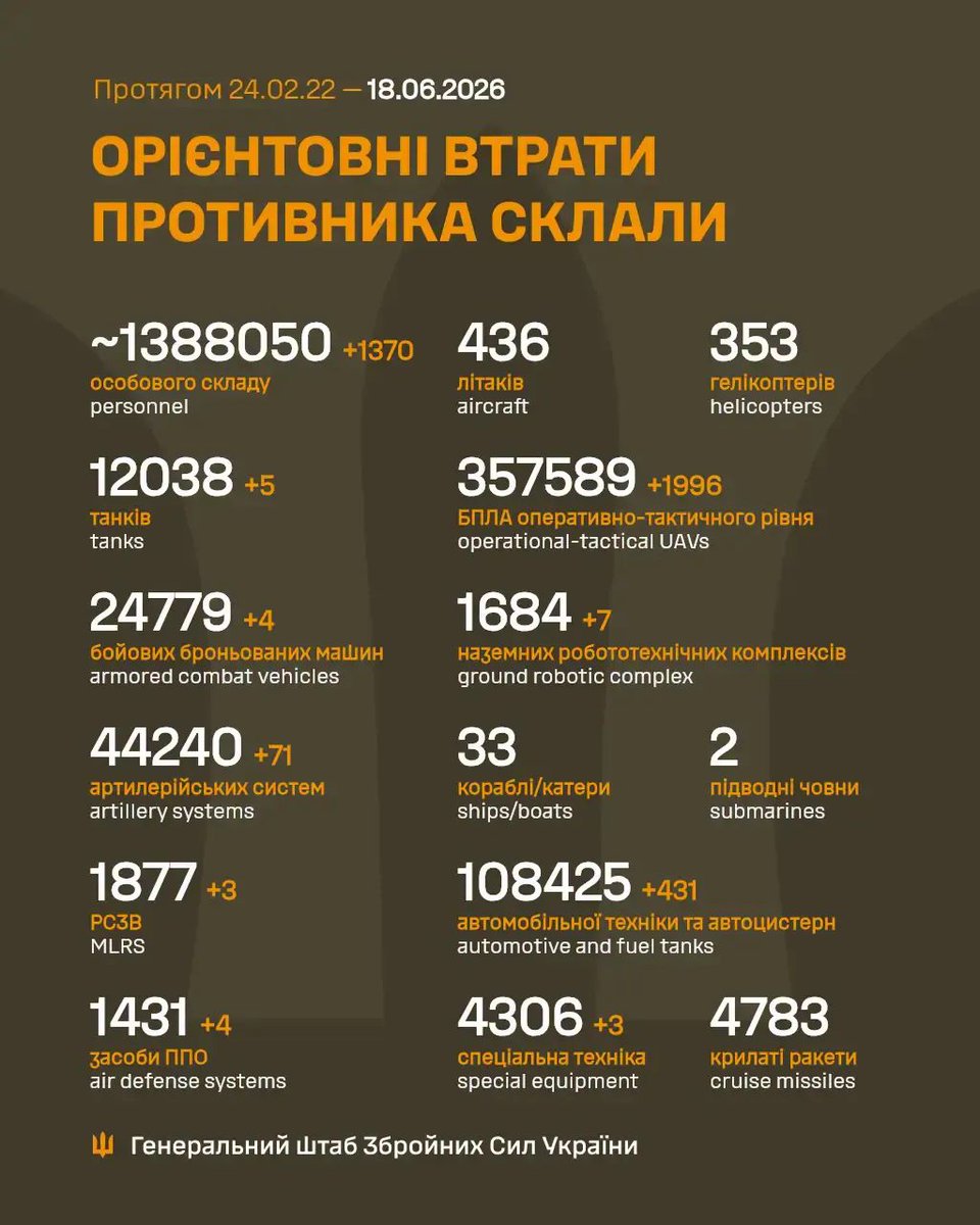 GeneralStaffUA's tweet photo. Загальні бойові втрати противника з 24.02.22 по 18.06.26 орієнтовно склали / The estimated total combat losses of the enemy from 24.02.22 to 18.06.26 https://t.co/EVFcTUMW9W