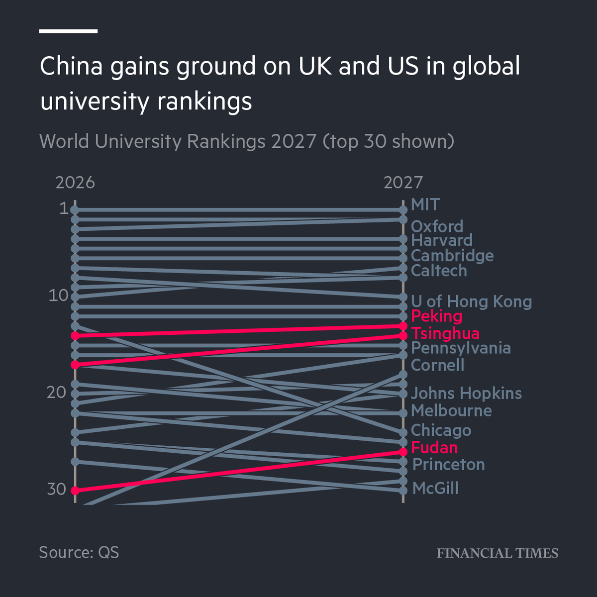 FT's tweet photo. While Chinese universities struggled to break into the top 10 given they remain less international than western counterparts, they are improving rapidly, according to the QS World University Rankings. https://t.co/ZDvR1nGel9 https://t.co/cf7qp7smLg
