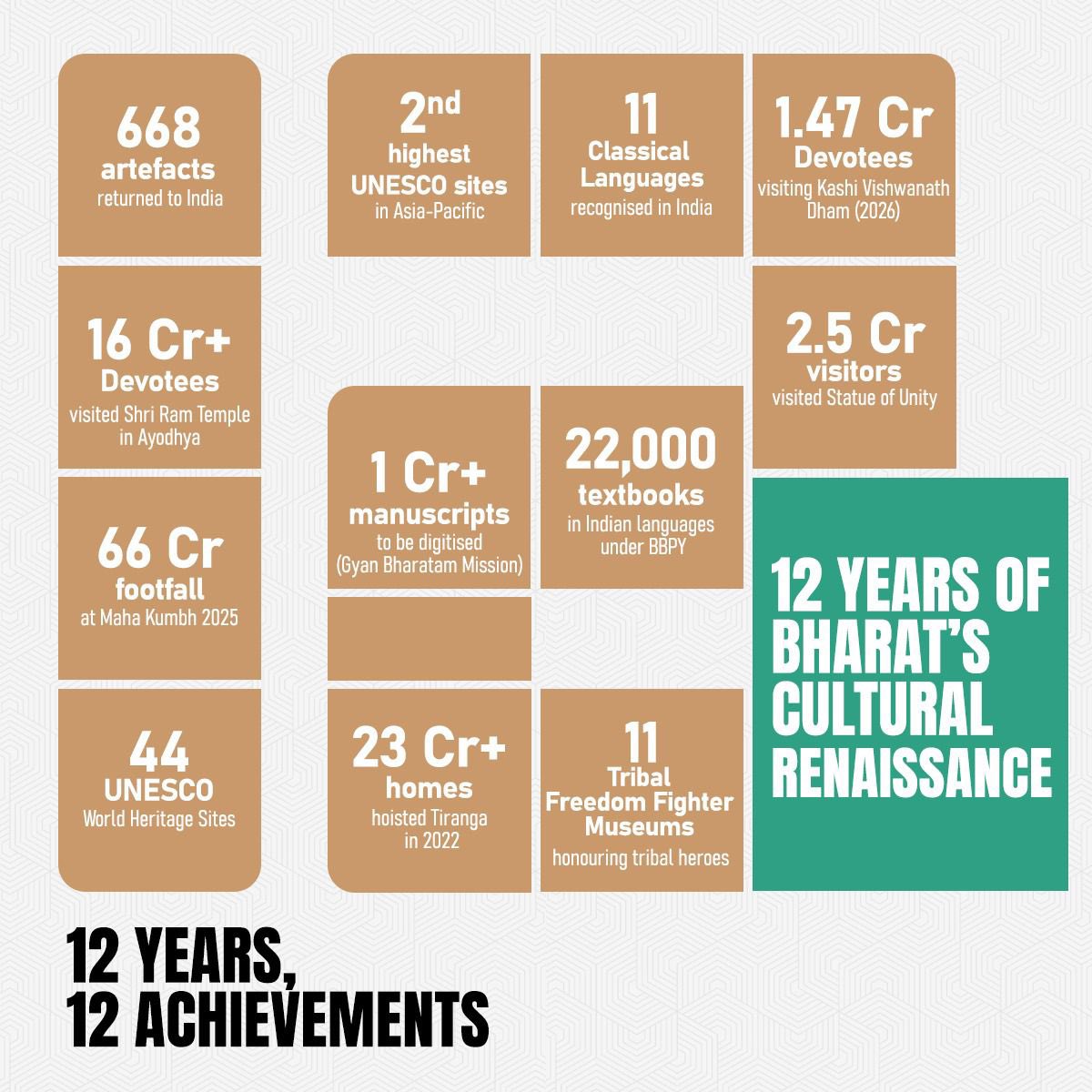 PKhandelwal_MP's tweet photo. Under Prime Minister Shri Narendra Modi ji’s vision of “Virasat Bhi, Vikas Bhi”, India’s cultural journey has moved beyond mere preservation. It has become a mission of civilisational confidence, heritage reclamation and national pride.

Over the past 12 years, Bharat has witnessed a remarkable cultural renaissance:

• 668 stolen artefacts returned to India, reclaiming our lost heritage
• 44 UNESCO World Heritage Sites, strengthening India’s global cultural stature
• 11 classical languages recognised, honouring India’s linguistic richness
• 1 crore+ manuscripts to be digitised under the Gyan Bharatam Mission
• Ayodhya’s grand revival, transforming faith into a global cultural destination
• Kashi Vishwanath Dham and Kedarnath rejuvenation, restoring sacred centres with dignity
• Maha Kumbh 2025, the world’s largest peaceful human congregation
• Tribal freedom fighter museums, giving forgotten heroes their rightful place in history

This is not just heritage conservation. This is Bharat rediscovering itself.

From temples to manuscripts, from artefacts to spiritual corridors, from cultural memory to modern infrastructure, PM Modi ji has ensured that India’s past is not left behind but made a living force in India’s future.

12 years of cultural revival.
12 years of civilisational confidence.
12 years of Vikas Bhi, Virasat Bhi.

#12YearsOfVikasBhiVirasatBhi