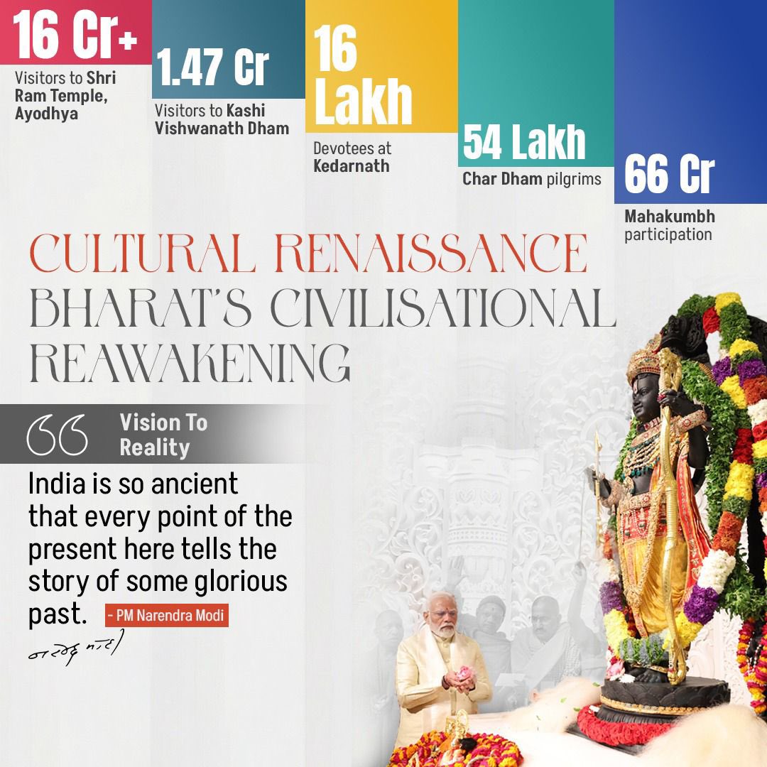 PKhandelwal_MP's tweet photo. Under Prime Minister Shri Narendra Modi ji’s vision of “Virasat Bhi, Vikas Bhi”, India’s cultural journey has moved beyond mere preservation. It has become a mission of civilisational confidence, heritage reclamation and national pride.

Over the past 12 years, Bharat has witnessed a remarkable cultural renaissance:

• 668 stolen artefacts returned to India, reclaiming our lost heritage
• 44 UNESCO World Heritage Sites, strengthening India’s global cultural stature
• 11 classical languages recognised, honouring India’s linguistic richness
• 1 crore+ manuscripts to be digitised under the Gyan Bharatam Mission
• Ayodhya’s grand revival, transforming faith into a global cultural destination
• Kashi Vishwanath Dham and Kedarnath rejuvenation, restoring sacred centres with dignity
• Maha Kumbh 2025, the world’s largest peaceful human congregation
• Tribal freedom fighter museums, giving forgotten heroes their rightful place in history

This is not just heritage conservation. This is Bharat rediscovering itself.

From temples to manuscripts, from artefacts to spiritual corridors, from cultural memory to modern infrastructure, PM Modi ji has ensured that India’s past is not left behind but made a living force in India’s future.

12 years of cultural revival.
12 years of civilisational confidence.
12 years of Vikas Bhi, Virasat Bhi.

#12YearsOfVikasBhiVirasatBhi