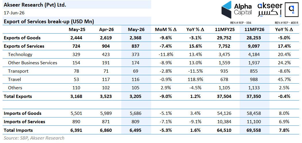 Moksh_Choudhry's tweet photo. Technology exports increased 13.4% in May-26 to USD 373mn. This takes 11MFY26 IT Exports to USD 4.2bn up 20% YoY.
#TechnologyExports #ITExports #Transport #Imports #Exports #SBP #TNAssembly #SMELeapFrogIPO https://t.co/nc5fTeTM8D