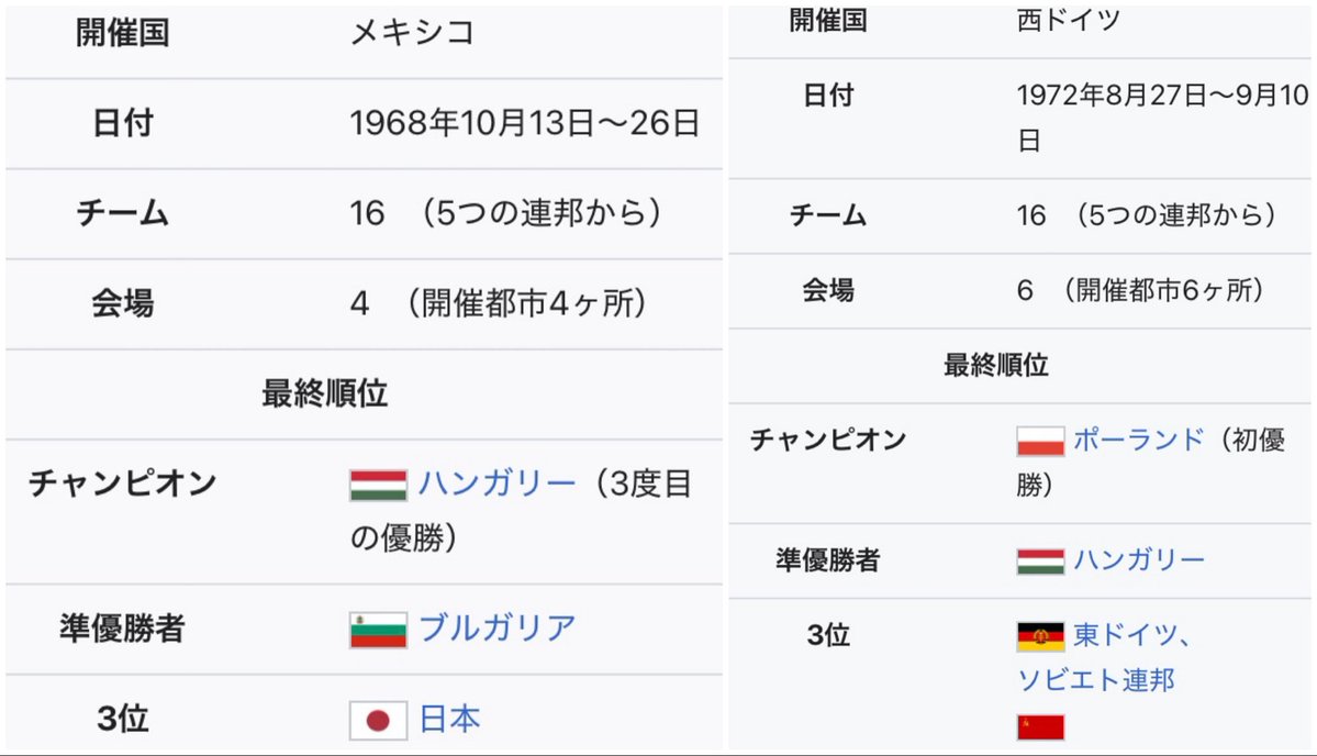 snssk22's tweet photo. 五輪サッカー東欧強すぎ
52🥇ハンガリー🥈ユーゴ🥉スウェーデン
56🥇ソ連🥈ユーゴ🥉ブルガリア
60🥇ユーゴ🥈デンマーク🥉ハンガリー
64🥇ハンガリー🥈チェコスロ🥉東独
68🥇ハンガリー🥈ブルガリア🥉日本
72🥇ポーランド🥈ハンガリ🥉東独🥉ソ連
76🥇東独🥈ポーランド🥉ソ連
80🥇チェコスロ🥈東独🥉ソ連 https://t.co/yDKAbpF5od