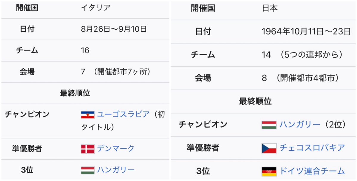 snssk22's tweet photo. 五輪サッカー東欧強すぎ
52🥇ハンガリー🥈ユーゴ🥉スウェーデン
56🥇ソ連🥈ユーゴ🥉ブルガリア
60🥇ユーゴ🥈デンマーク🥉ハンガリー
64🥇ハンガリー🥈チェコスロ🥉東独
68🥇ハンガリー🥈ブルガリア🥉日本
72🥇ポーランド🥈ハンガリ🥉東独🥉ソ連
76🥇東独🥈ポーランド🥉ソ連
80🥇チェコスロ🥈東独🥉ソ連 https://t.co/yDKAbpF5od