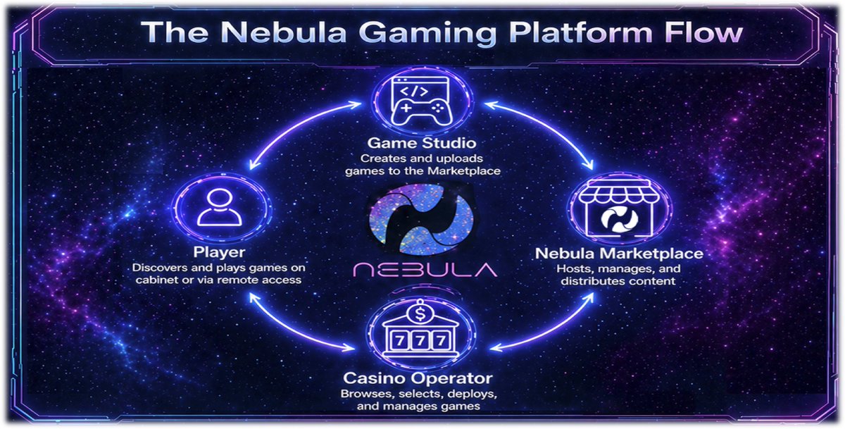 NebulaInquiry's tweet photo. 🎮Every game needs a journey.
From Game Studio creation,
to the NEBULA Marketplace,
to Casino Operator deployment,
to Player discovery— on cabinet or via remote access.
NEBULA turns game delivery into a connected ecosystem.
#Nebula #GamingEcosystem #Marketplace #GamingPlatform https://t.co/C0r0AByF82