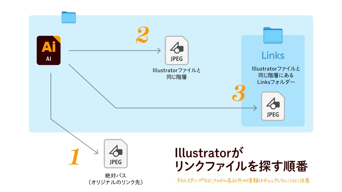 DTP_Transit's tweet photo. Illustratorのリンク切れの解決
────────
リンク切れが発生すると、次の順序でリンクを解決しようとします。

① オリジナルのリンクファイルを探す
② （なかったら）同じ階層を探す
③ （なかったら）同じ階層の「Links」フォルダー内を探す https://t.co/fwh4jm5WSe