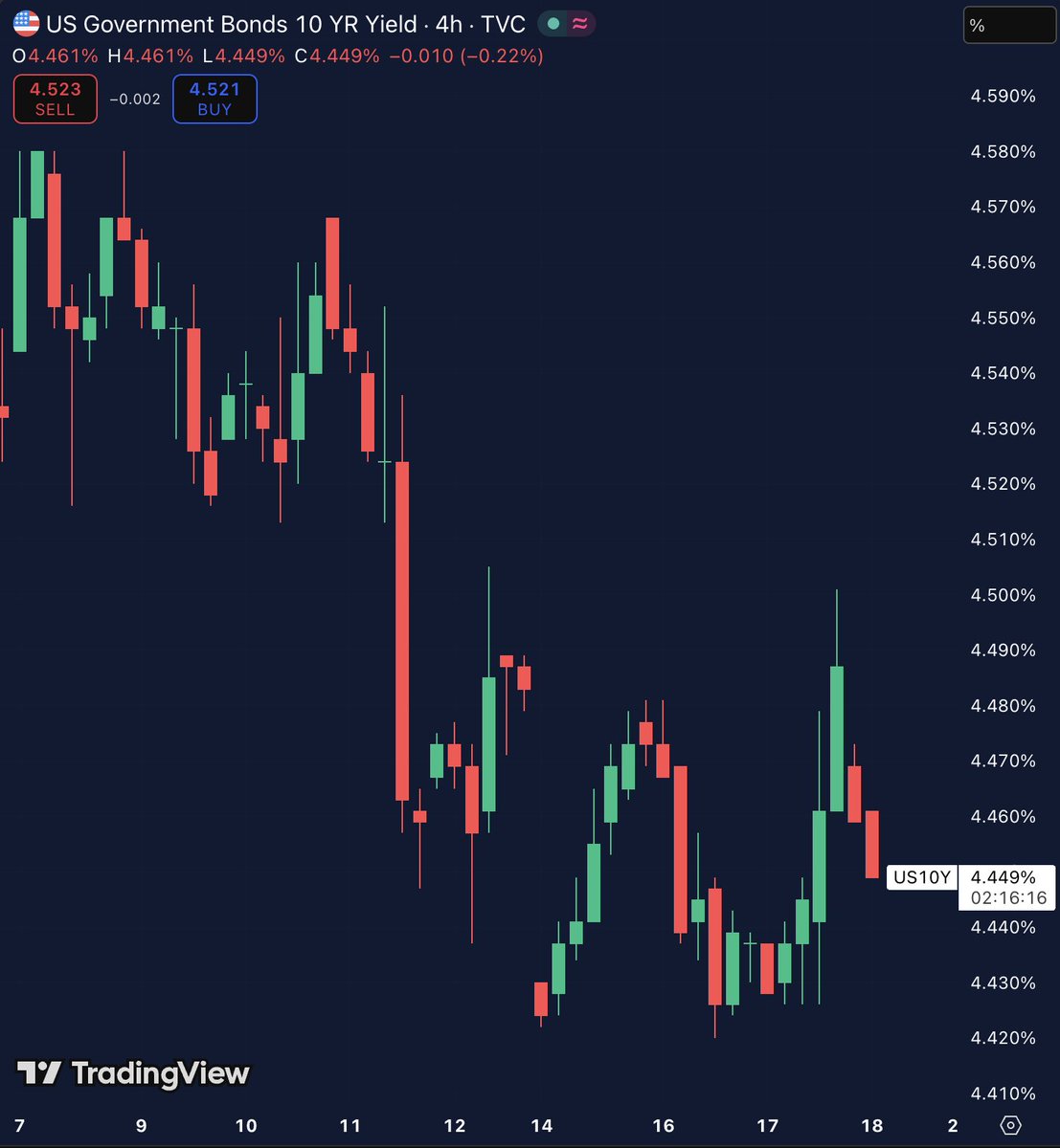 MartiniGuyYT's tweet photo. The market is pricing in lower rates.

Oil is falling.

Yields are falling.

Liquidity conditions are improving.

Bitcoin still isn't at all-time highs.

Something doesn't add up. https://t.co/d3TCs6Wykk