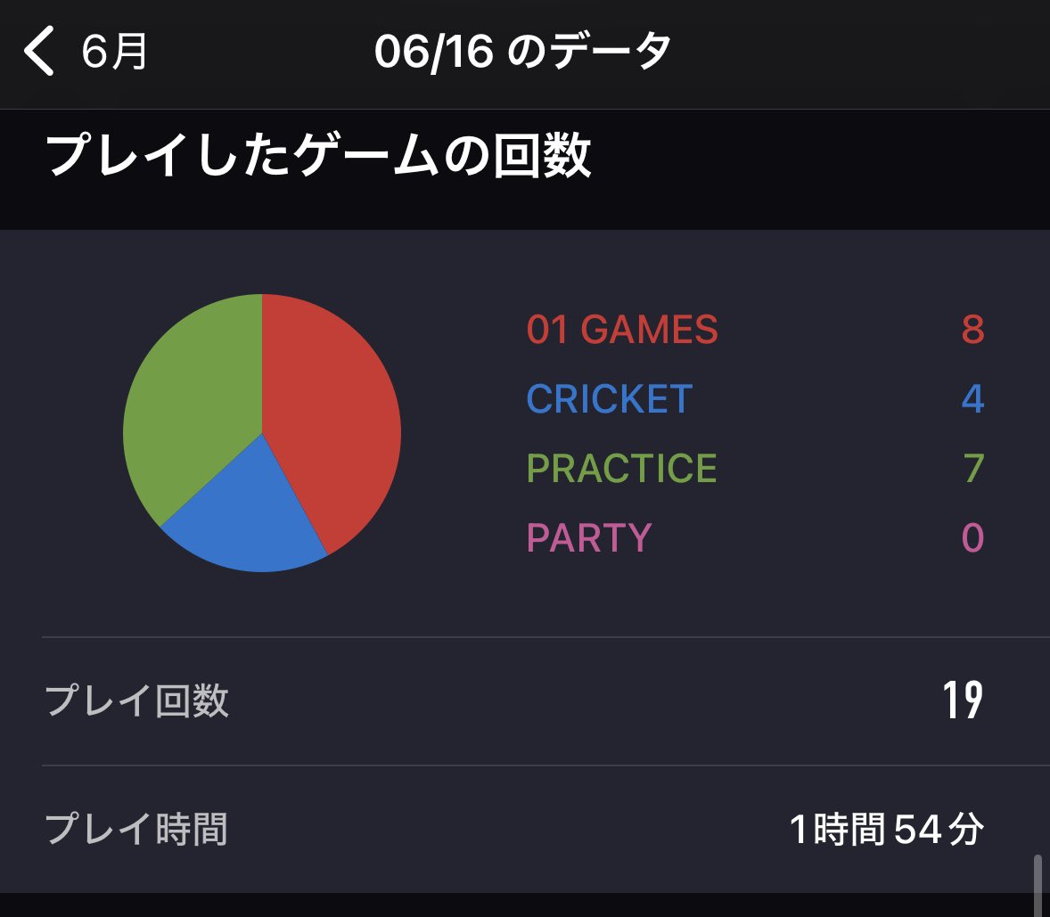 PON_darts_'s tweet photo. 火曜リーグ勝利！

01メインだけど途中リリースが定まらず、迷子してたけどなんとかポイント取れたので◯

チームとしてハイトン出そうぜでやってる中で今シーズンまだなかったハイトン2回は上出来！

強いていうなら2回目のシングルス137から57.48で綺麗にアレンジできたので上がりたかった https://t.co/zdBhQTKPmn