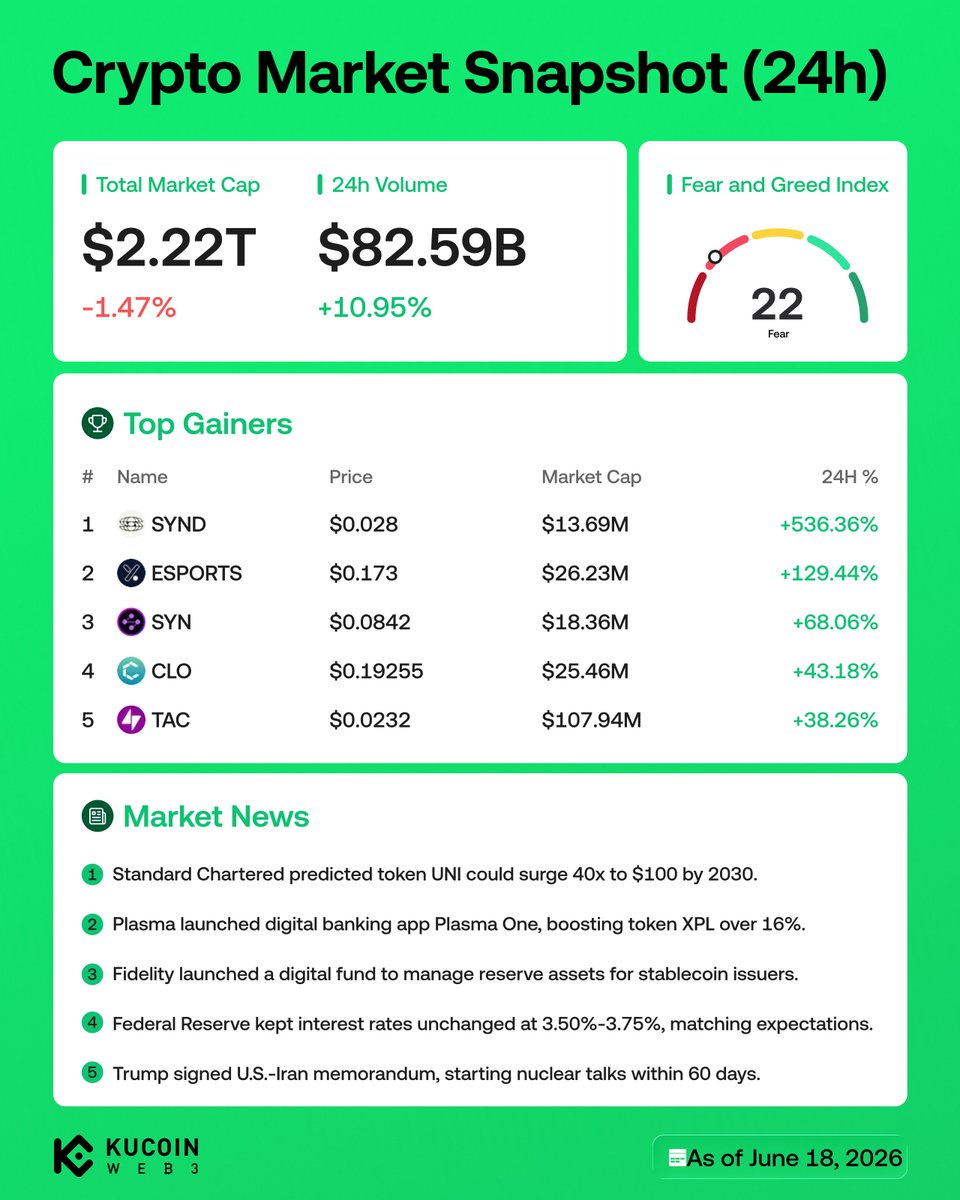 KuCoin_Web3's tweet photo. #Crypto Market Snapshot (24h)

- Standard Chartered predicted token $UNI could surge 40x to $100 by 2030.
- Plasma launched digital banking app Plasma One, boosting token $XPL over 16%.

Top 5 Gainers
1️⃣ $SYND
2️⃣ $ESPORTS
3️⃣ $SYN
4️⃣ $CLO
5️⃣ $TAC https://t.co/JX3KgOVssb