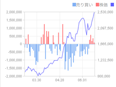 esheep's tweet photo. SK Hynixの外国人純売買取引量推移
※グラフはNAVERから転載

5/7～6/10まで1ヶ月間続いた外国人の売りが終了して、6/11～は買いが続いている。

外国人はここまで売らない方がよかったのでは…… https://t.co/xmGwrfJplI