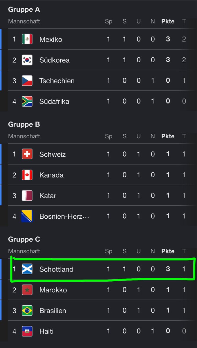 longreef818's tweet photo. the teams after their first group matches 🔥

it’s absolutely beautiful 🥹

🇺🇸🇩🇪🇳🇴🇦🇺🏴󠁧󠁢󠁥󠁮󠁧󠁿🇸🇪🏴󠁧󠁢󠁳󠁣󠁴󠁿 https://t.co/X2x3omjsvY