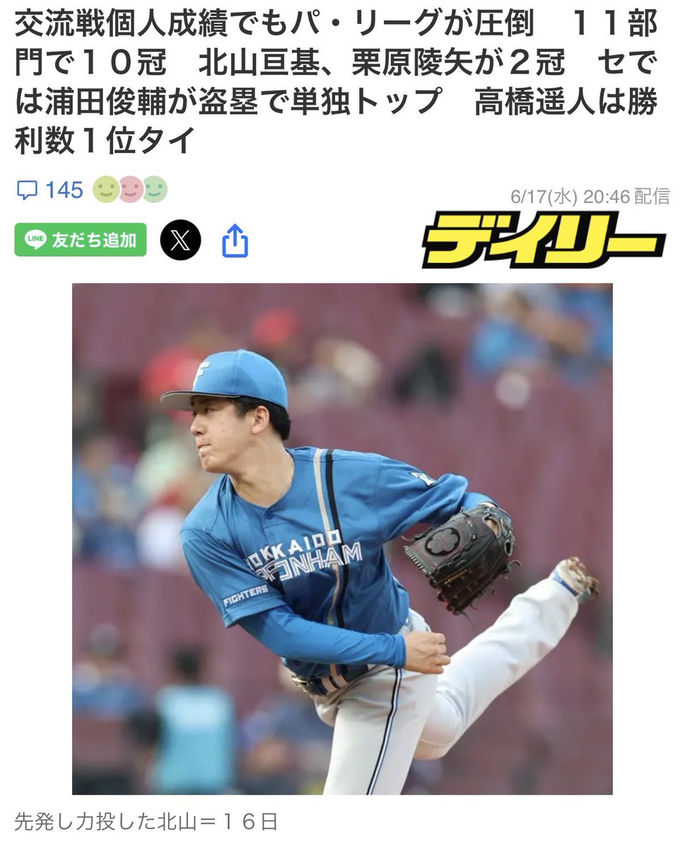 best9_kyoto's tweet photo. 京都出身の #北海道日本ハムファイターズ #北山亘基 投手が交流戦3勝、防御率0.44の大活躍で2冠に輝きました👑👑✨
チームも絶好調✨
北山投手がこれからもチームを勝利に導くピッチングをしてくれる事でしょう😊
⁡
北山投手、おめでとうございます㊗️🎊
⁡
#BEST9 #京都 https://t.co/xvFSjwVUoK