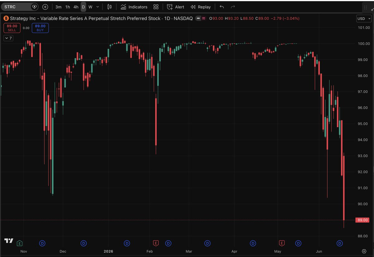 cryptomanran's tweet photo. BREAKING: MICHAEL SAYLOR SAYS HE IS APPOINTING A TASK FORCE TO INVESTIGATE WHY STRC ISN'T GOING BACK TO $100! https://t.co/RUw3uxD6cH