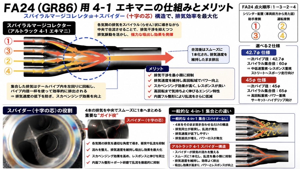 KondoEng's tweet photo. お問い合わせの多い【極】等長エキマニの
4-1レイアウトを採用している 理由の1つが
このスパイラル集合です‼️
簡単なイラストにさせていただきました！
※BRZやFA20も同じです。

それと等長レイアウトの範疇の中で
わずかに非等長にしているメリットなど
まとめて分かりやすくしたイラストを
後日ご案内させていただきます。

また今回はテスト用の試作品のため
製品版までには更なるアップデートを施し
熱による歪み対策の差し込みに関しても
またご案内させていただきます～