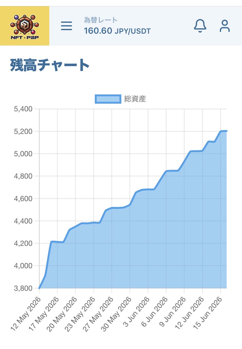 cript_alpha's tweet photo. 今日もNFTが売れていたので、注文を出しました🤝
注文は数秒で終わります😆
忙しい方にも負担になりません!
気になる方は、なおさんのオプチャを覗いてみて下さい。
#NFTP2P https://t.co/teYJWrkXkM