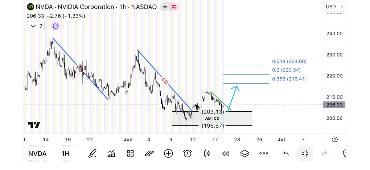 bo_mohd100's tweet photo. صباح الورد 🧑🏻‍🦯
$NVDA https://t.co/nmvgnp4cTu