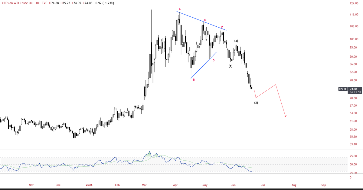 Velox236's tweet photo. #Crude 
USOIL. Currently in an impulse on the downside. Further lows will be made. https://t.co/9NrniGts7m
