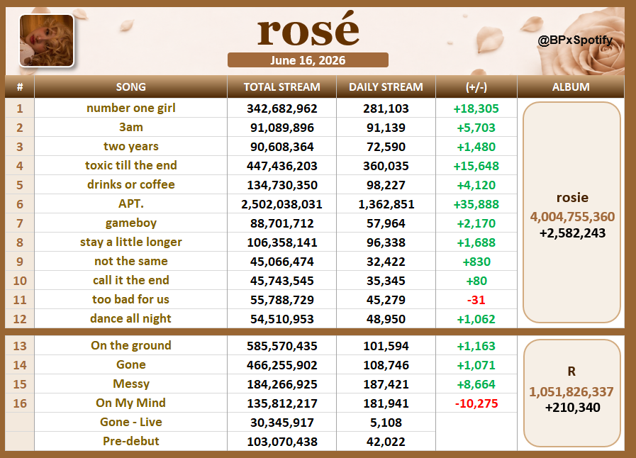 BPxSpotify's tweet photo. 📊|#ROSÉ Spotify Update (Jun 16) https://t.co/rItDSdkovy