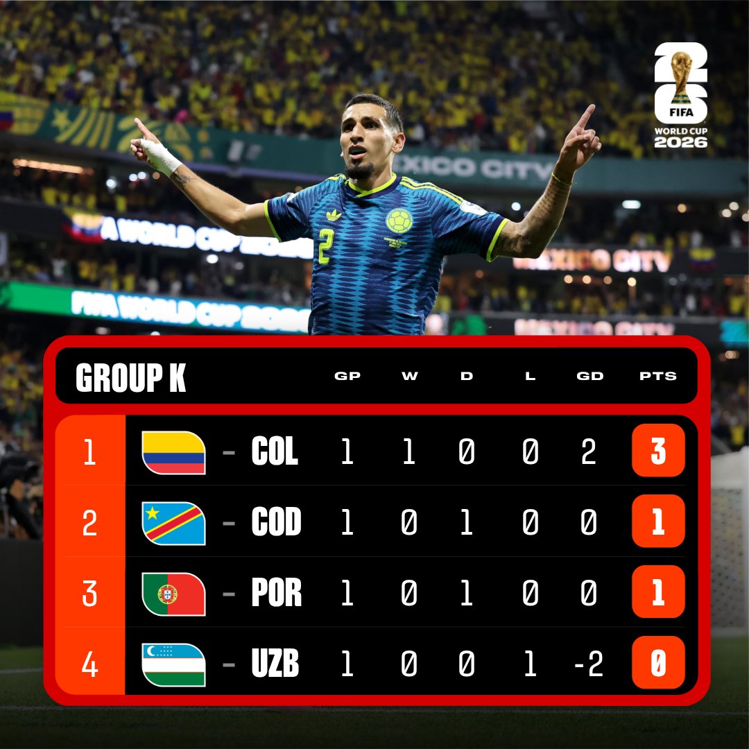 FIFAWorldCup's tweet photo. Where everyone stands in groups K and L 👏

#FIFAWorldCup