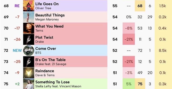 btschartsxdaily's tweet photo. 📊 #BTS’s “Come Over” is expected to debut at #72 on the Billboard Hot 100 - midweek predictions!

🚨US/PR Armys! Please keep buying and stream Come Over! https://t.co/zzfWIyz2x1