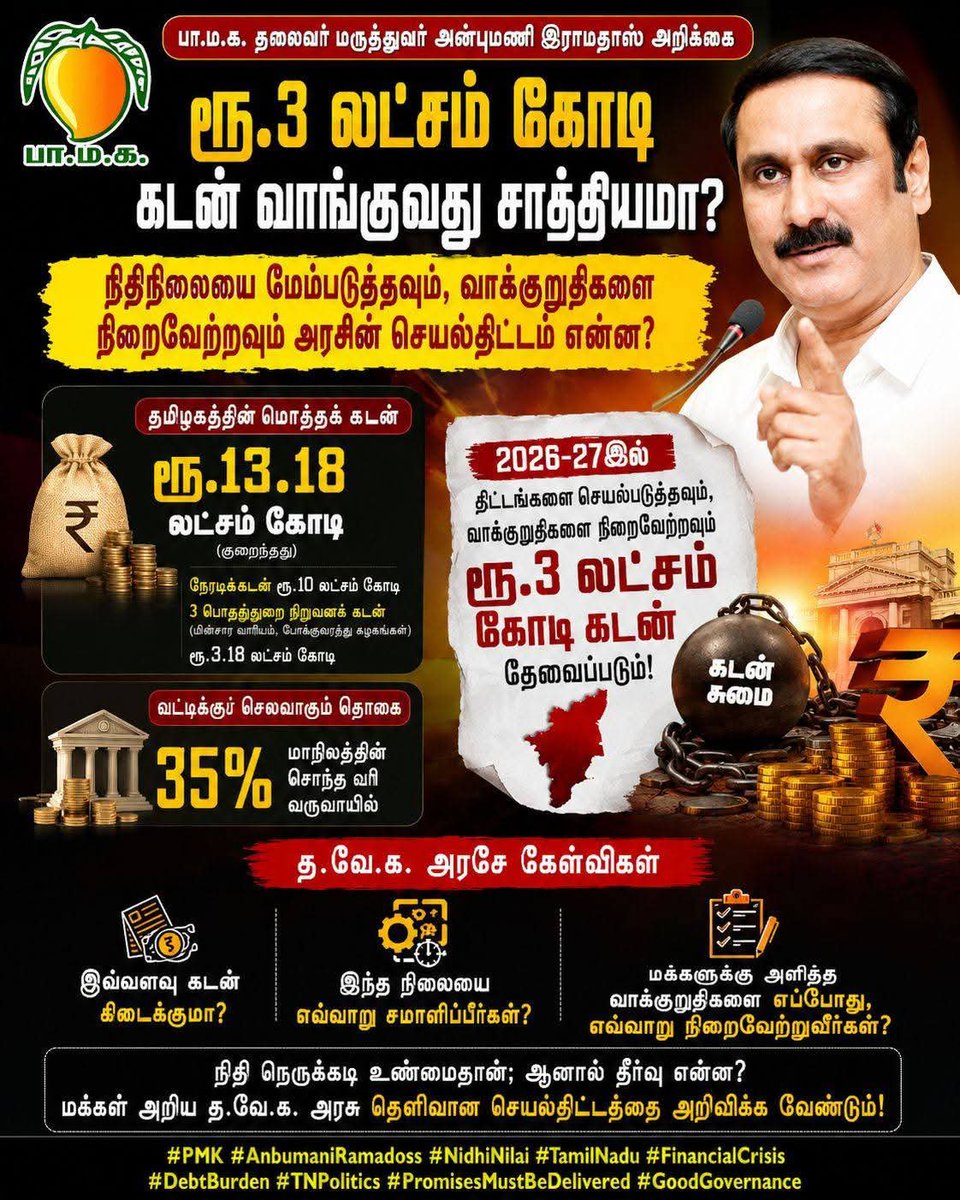 AnbalaganMannan's tweet photo. 📢 ரூ.3 லட்சம் கோடி கடன் வாங்குவது சாத்தியமா?
தமிழகத்தின் நிதிநிலையை மேம்படுத்தவும், தேர்தல் வாக்குறுதிகளை நிறைவேற்றவும் அரசின் செயல்திட்டம் என்ன?

பா.ம.க. தலைவர் மருத்துவர் அன்புமணி இராமதாஸ் அவர்கள் எழுப்பும் முக்கிய கேள்விகள்:

🔹 தமிழக அரசின் நேரடிக் கடன் – ரூ.10 லட்சம் கோடி

🔹 மின்சார வாரியம், போக்குவரத்துக் கழகங்கள் உள்ளிட்ட பொதுத்துறை நிறுவனங்களின் கடன் – ரூ.3.18 லட்சம் கோடி

🔹 மொத்தக் கடன் – குறைந்தபட்சம் ரூ.13.18 லட்சம் கோடி

🔹 மாநிலத்தின் சொந்த வரி வருவாயில் 35% வட்டிச் செலவுக்கே செல்கிறது.

🔹 அரசின் மொத்த வருவாய் வரவுகளில் ஊதியம், ஓய்வூதியம், கடனுக்கான வட்டி உள்ளிட்ட கட்டாயச் செலவுகள் 61.70% ஆக உயர்ந்துள்ளன.

🔹 தமிழ்நாட்டில் GST கணக்கு தாக்கல் செய்யும் நிறுவனங்கள் 11.40 லட்சம்.

🔹 அவற்றில் 3.25 லட்சம் நிறுவனங்கள் (28.50%) ஐந்தாண்டுகள் வரை ஒரு ரூபாய் கூட GST செலுத்தவில்லை.

🔹 மேலும் 1.94 லட்சம் நிறுவனங்கள் (17%) தலா ரூ.1000-க்கும் குறைவாகவே வரி செலுத்தியுள்ளன.

🔹 2026-27 இடைக்கால பட்ஜெட்டின்படி அரசின் மொத்த வருவாய் வரவு ரூ.3,44,575 கோடி.

🔹 இலவசங்கள் மற்றும் மானியங்களுக்கான செலவு மட்டும் ரூ.1,56,108.41 கோடி.

🔹 வருவாய் செலவுகள் மொத்தம் ரூ.3,93,221.85 கோடி.

🔹 மூலதனச் செலவுகளையும் சேர்த்தால் நிதிப்பற்றாக்குறை ரூ.1.21 லட்சம் கோடியை தாண்டும் அபாயம்.

🔹 அரசின் வெள்ளை அறிக்கையின்படி வருவாய் பற்றாக்குறை ரூ.78,324 கோடி, நிதிப்பற்றாக்குறை ரூ.1.33 லட்சம் கோடி.

🔹 ஏற்கனவே பெற்ற கடனில் ரூ.60,413.42 கோடியை திருப்பிச் செலுத்த வேண்டியுள்ளது.

🔹 2026-27 ஆம் ஆண்டில் மட்டும் ரூ.2 லட்சம் கோடி புதிய கடன் தேவைப்படலாம்.

🔹 தேர்தல் வாக்குறுதிகளை நிறைவேற்ற குறைந்தபட்சம் ரூ.1 லட்சம் கோடி கூடுதலாக தேவைப்படும் என மதிப்பிடப்படுகிறது.

❓ இந்நிலையில் மொத்தமாக ரூ.3 லட்சம் கோடி கடன் பெறுவது சாத்தியமா?

❓ மாநிலத்தின் நிதிநிலையை மீட்டெடுக்கும் செயல்திட்டம் என்ன?

❓ தேர்தல் வாக்குறுதிகள் எவ்வாறு நிறைவேற்றப்படும்?

தமிழக மக்களுக்கு வெளிப்படையான விளக்கத்தையும், காலக்கெடு கொண்ட நிதி மீட்பு செயல்திட்டத்தையும் அரசு அறிவிக்க வேண்டும்.

@draramadoss @TVKVijayHQ @actorvijay @TVKWarriorsHQ @CMOTamilnadu 

#பாமக #PMK #DrAnbumaniRamadoss #அன்புமணிஇராமதாஸ்
#TamilNadu #TamilNaduPolitics #TamilNaduEconomy
#DebtBurden #FinancialCrisis #StateDebt
#FiscalResponsibility #GoodGovernance
#GST #PublicFinance #EconomicDevelopment
#ElectionPromises #Accountability #PeopleFirst
#தமிழகஅரசியல் #நிதிநிலை #தமிழககடன்
#மக்கள்நலஅரசு #வெளிப்படையானஆட்சி