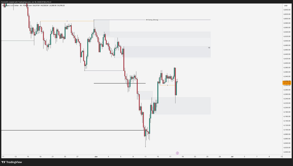 5minPAa's tweet photo. Price mitigated the 4H demand. It likely turned bearish just to mitigate that 4H demand. Now the "every man and his dog" POI on the left is likely in target position. 

If a bullish shift comes to the upside, longs would be valid up to the weak high target on the left.

Keep it nice and simple and wait for bulish M15 OF shift during the session.

#XAUUSD #Gold 

🇹🇷 Türkçe 👇