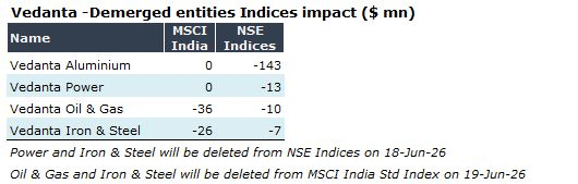 yatinmota's tweet photo. Vedanta Group stocks will be out from NSE indices today post demerger 

Last 30 mins will see rebalancing 

Tomorrow MSCI India will delete Vedanta Power and Vedanta Iron &amp; Steel https://t.co/x8eT74WpVJ