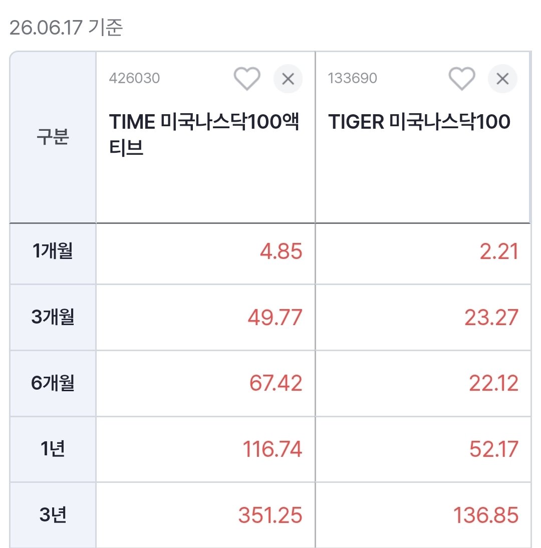 formanystories_'s tweet photo. 우리가 잘 아는 나스닥100ETF

하지만 수익률 비교해서 현명하게 골라야 합니다.

액티스ETF 잘 고르면 수익률 대박 터집니다.

● TIME 미국나스닥100액티브ETF
: 1년 수익률 116%

● TIGER 미국나스닥100ETF
: 1년 수익률 52%

수익률 2배 이상 차이 납니다! https://t.co/Sw5xwa5mFA