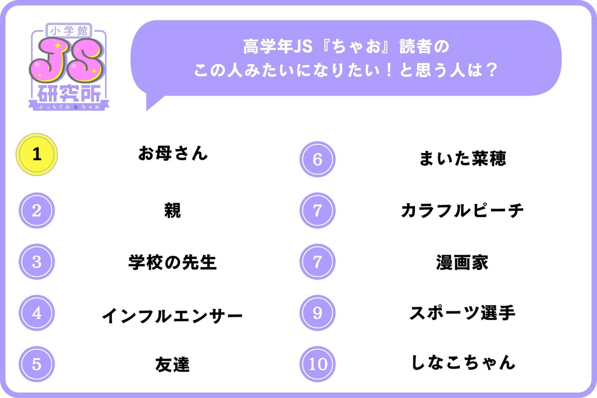 oricon's tweet photo. 女子小学生の"憧れの人"は❓
低学年「しなこちゃん」高学年「お母さん」
⠀
🔻FRUITS ZIPPER、HANA、HIKAKINも
https://t.co/3WBQr9yekC
⠀
Q. なりたい職業
🩷低学年
1位： アイドル
2位： パティシエ
3位： 漫画家
💜高学年
1位： 漫画家
2位： パティシエ
3位： イラストレーター https://t.co/HZ1Q6PLw3X