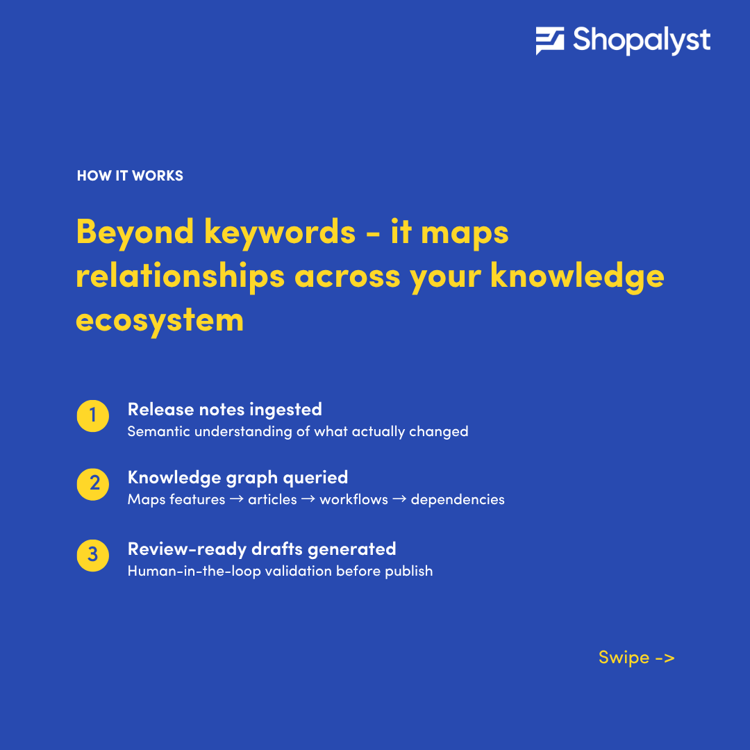 Shopalyst's tweet photo. Every product release does more than introduce new features.

It can instantly impact help articles, onboarding guides, support workflows, and customer-facing documentation.

While release notes take minutes to publish, identifying and updating all affected content can take hours.

That's the challenge we explored at Shopalyst:

What if release notes could automatically identify impacted support content and generate review-ready updates?

That led Shopalyst to build an AI-assisted workflow that automatically traces product changes across the support ecosystem and generates review-ready documentation updates.

As SaaS products become more complex, keeping knowledge bases up to date is no longer just a documentation task. It's essential for customer experience, support efficiency, and product adoption.

How is your team approaching AI-powered knowledge management?

#CustomerSuccess #CustomerExperience #AI #WorkflowAutomation #KnowledgeBase #SaaS #Shopalyst
