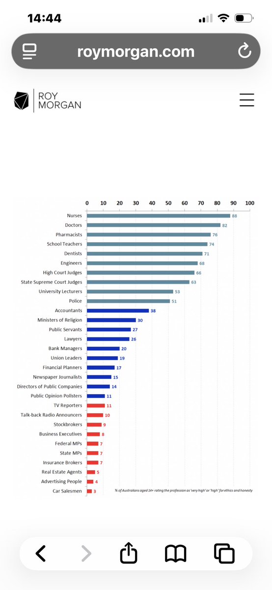 Igh0108's tweet photo. Congratulations David you wear that with a badge of honour 🥇 
Roy Morgan polling rated Journalists,TV reporters &amp; Talk back radio hosts as amongst most least trusted professions 😩
@PressClubAust #auspol #NPC @tomwconnell @Kieran_Gilbert #7news @SkyNewsAust #9news @australian https://t.co/tMjvZPyuTL