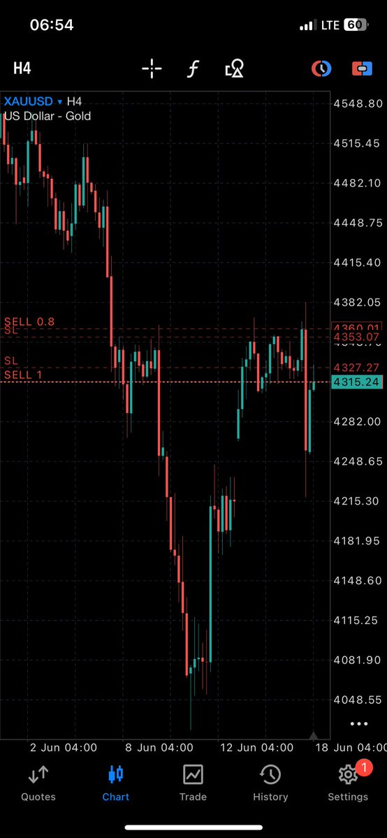 bucks16_m's tweet photo. Not holding back. Made far more by adding to winners than sitting scared. Risk is managed, profits are protected, and the trend does the heavy lifting. 📈🔥 #XAUUSD #Gold #ForexTrading #TradeManagement https://t.co/4ZOo7Go943