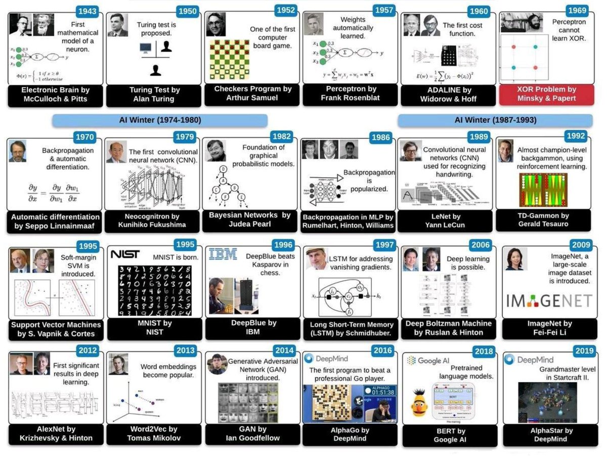 gp_pulipaka's tweet photo. History of AI! #BigData #Analytics #DataScience #AI #IoT #IIoT #Python #RStats #TensorFlow #JavaScript #ReactJS #CloudComputing #Serverless #DataScientist #Linux #Programming #Coding #100DaysofCode
https://t.co/2icYYoPIyX https://t.co/RY9TrURRXO