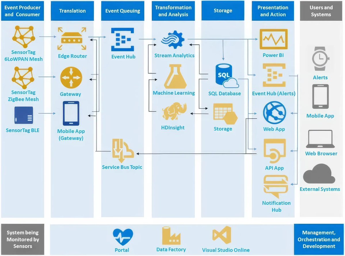 gp_pulipaka's tweet photo. #MachineLearning Puts New Lens on #IoT Computing! by @gp_pulipaka! #BigData #Analytics #DataScience #AI #IIoT #PyTorch #Python #RStats #TensorFlow #Java #ReactJS #GoLang #CloudComputing #Serverless #DataScientist #Linux #Programming #Coding #100DaysofCode
https://t.co/Vp9xfgfBwk
