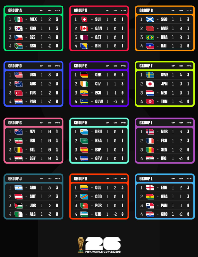 biplav's tweet photo. Three observations after the first round #fifaworldcup:

1. 48 teams has worked so far. Very few teams look out of place.

2. With 32 teams advancing, sides are playing more attacking football.

3. Pre-tournament skepticism has faded. Great matches, venues, and full crowds. https://t.co/dlA7y8TA7D