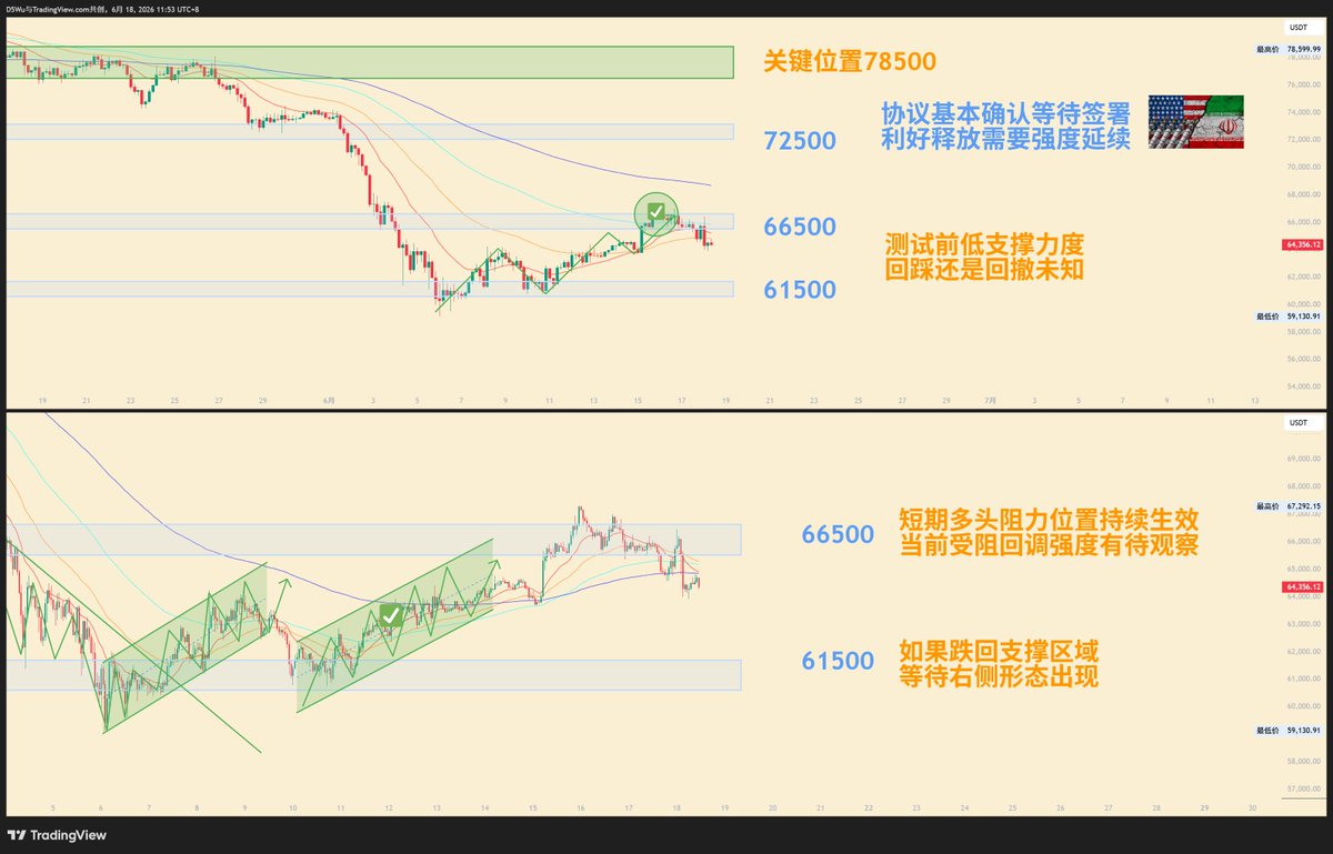 OldFive_5's tweet photo. https://t.co/TbE9XgnjhB
#加密货币 #BTC bitcoin:native 
665权威性+1，市场多次尝试突破失败后跌穿小级别支撑。但此时开始测试本轮短期上涨的支撑位置遇到阻力，如果此时尚未进场无论多头空头都建议在小周期内寻找更有利的形态支持，而不是盲猜方向。如果反弹受阻重新下跌可右空，否则继续等待更具盈亏比位置。