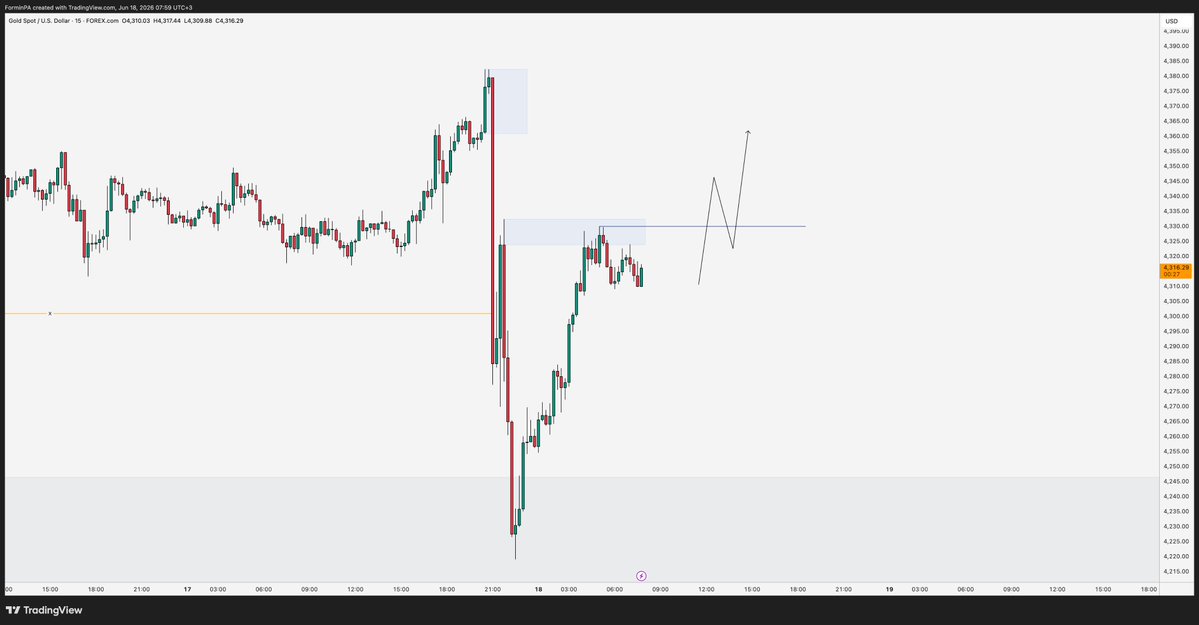 5minPAa's tweet photo. Price mitigated the 4H demand. It likely turned bearish just to mitigate that 4H demand. Now the "every man and his dog" POI on the left is likely in target position. 

If a bullish shift comes to the upside, longs would be valid up to the weak high target on the left.

Keep it nice and simple and wait for bulish M15 OF shift during the session.

#XAUUSD #Gold 

🇹🇷 Türkçe 👇
