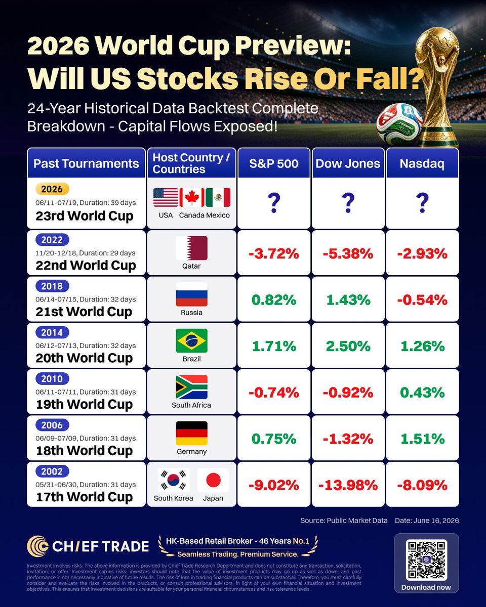 ChiefTrade_Glb's tweet photo. 🔀 2026 World Cup hits week 1! 

Unveiling 24 years of Wall St market trends. 📊 From the 2002 bloodbath (-13%) to 2014's sweet rally, history speaks! 

🔮 Will big funds pump the index or dump it? ⚽  Save this map &amp; track on Chief App! 
#USStocks #WorldCup2026 #SP500 https://t.co/bzSCtQ4wRp