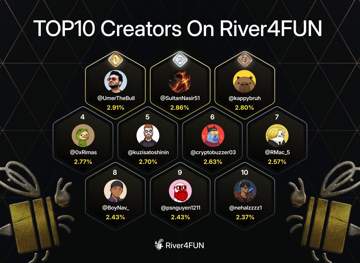 River4fun's tweet photo. 🏆 River4FUN Top 10 Creators
🥇 @UmerTheBull — 2.91%
🥈 @SultanNasir51 — 2.86%
🥉 @kappybruh — 2.80%

4️⃣ @0xRimas — 2.77%
5️⃣ @kuzisatoshinin — 2.70%
6️⃣ @cryptobuzzer03 — 2.63%
7️⃣ @RMac_5 — 2.57%
8️⃣ @BoyNav_ — 2.43%
9️⃣ @psnguyen1211 — 2.43%
🔟 @nehalzzzz1 — 2.37% https://t.co/Mbko0DBnEg